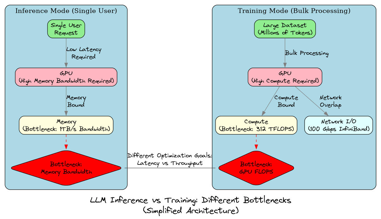 LLM Inference vs Training Bottlenecks